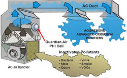 Gaurdian Air Diagram